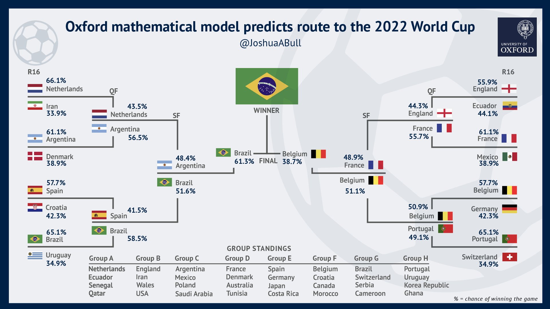 Oxford University’s FIFA World Cup 2022 model trolled after it predicted Brazil as winner