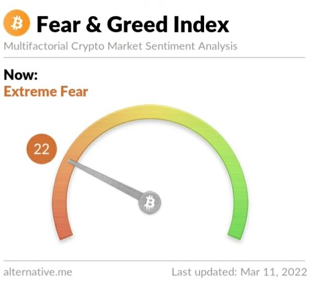 Crypto Fear and Greed Index on Friday, March 11, 2022