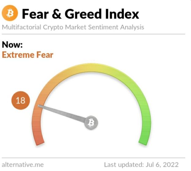 Crypto Fear and Greed Index on Wednesday, July 6, 2022