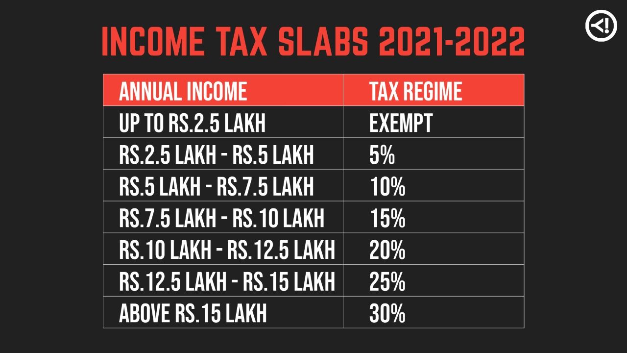 Income Tax slabs unchanged in Budget 2021; exemptions for NRIs and senior citizens