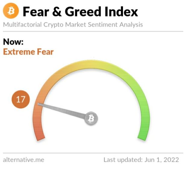 Crypto Fear and Greed Index on Wednesday, June 1, 2022