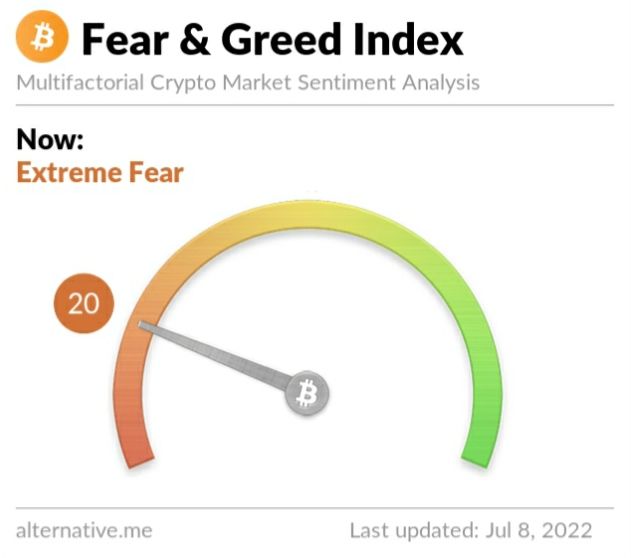 Crypto Fear and Greed Index on Friday, July 8, 2022