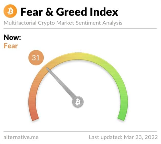 Crypto Fear and Greed Index on Wednesday, March 23, 2022