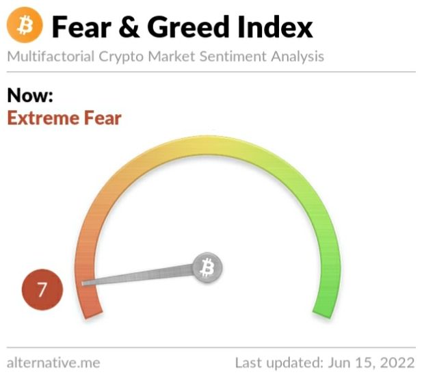 Crypto Fear and Greed Index on Wednesday, June 15, 2022