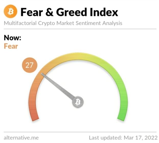 Crypto Fear and Greed Index on Thursday, March 17, 2022