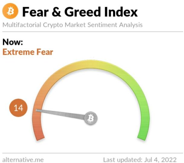 Crypto Fear and Greed Index on Monday, July 4, 2022
