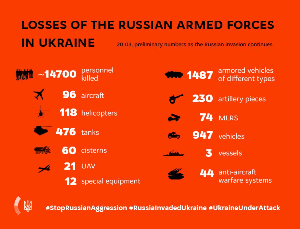 Over 14000 Russian personnel killed, 476 tanks destroyed: Ukraine