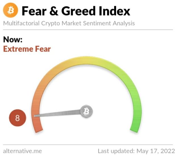 Crypto Fear and Greed Index on Tuesday, May 17, 2022