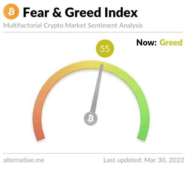 Crypto Fear and Greed Index on Wednesday, March 30, 2022