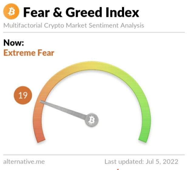 Crypto Fear and Greed Index on Tuesday, July 5, 2022