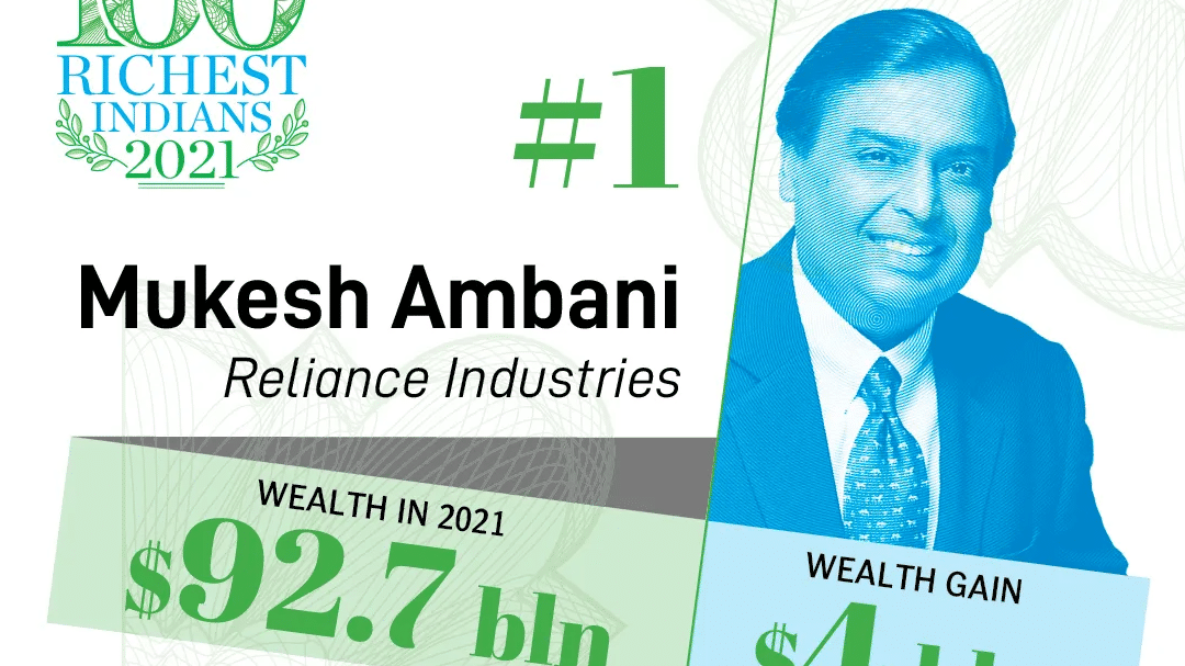 Forbes India Rich List 2021: 6 newcomers in top 100, Mukesh Ambani stays on top