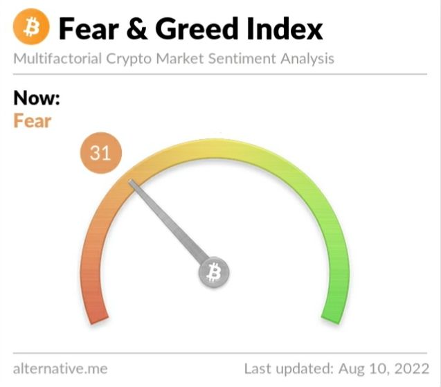 Crypto Fear and Greed Index on Wednesday, August 10, 2022