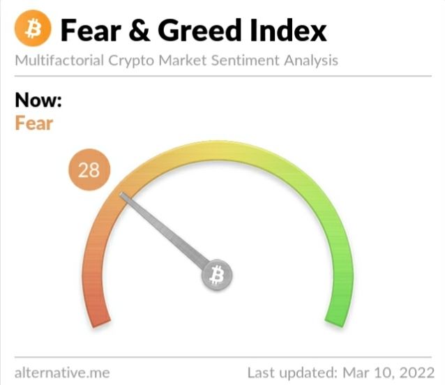 Crypto Fear and Greed Index on Thursday, March 10, 2022