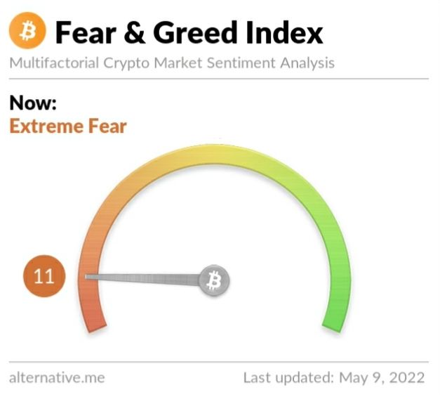 Crypto Fear and Greed Index on Monday, May 9, 2022