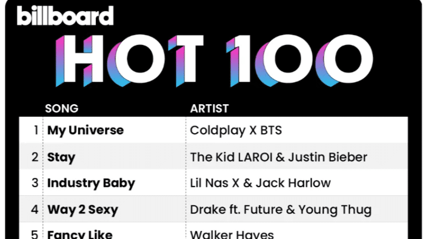 My Universe by Coldplay and BTS tops Billboard Global charts