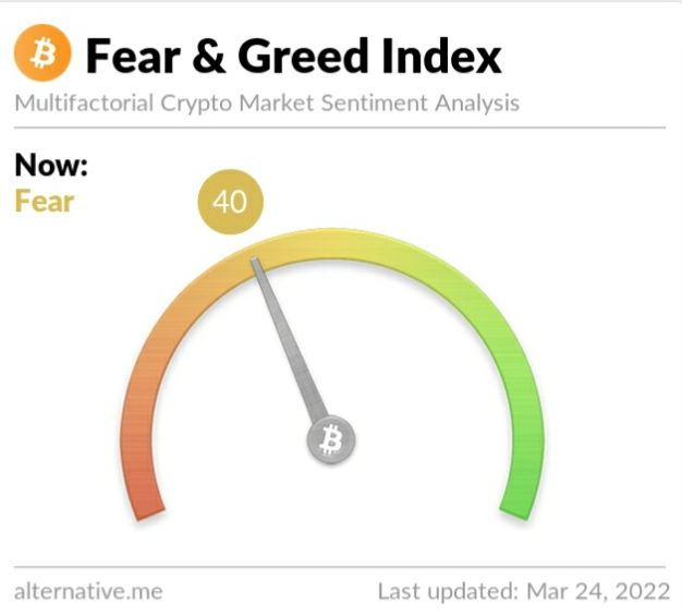 Crypto Fear and Greed Index on Thursday, March 24, 2022