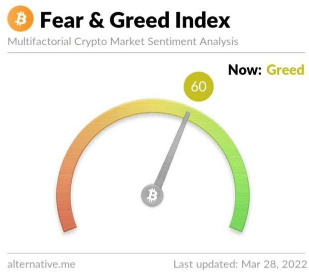 Crypto Fear and Greed Index on Monday, March 28, 2022
