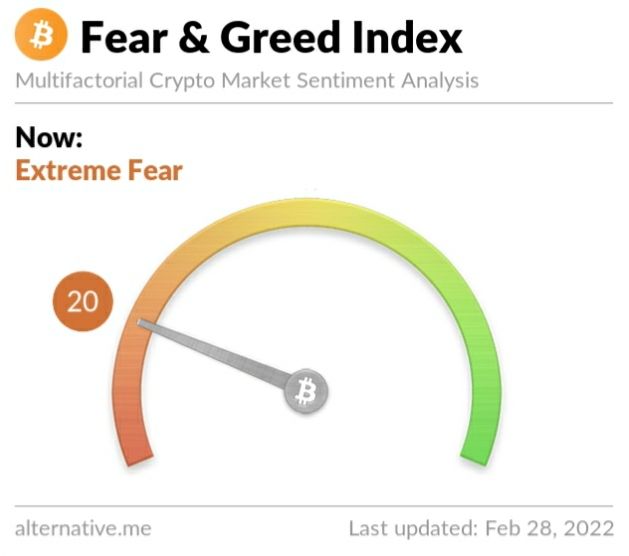 Crypto Fear and Greed Index on Monday, February 28, 2022