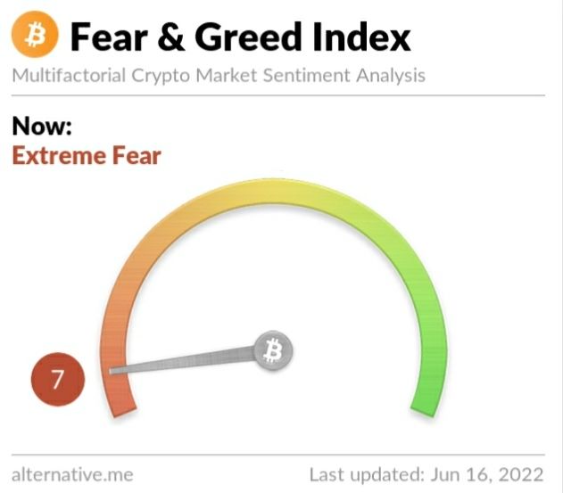 Crypto Fear and Greed Index on Thursday, June 16, 2022