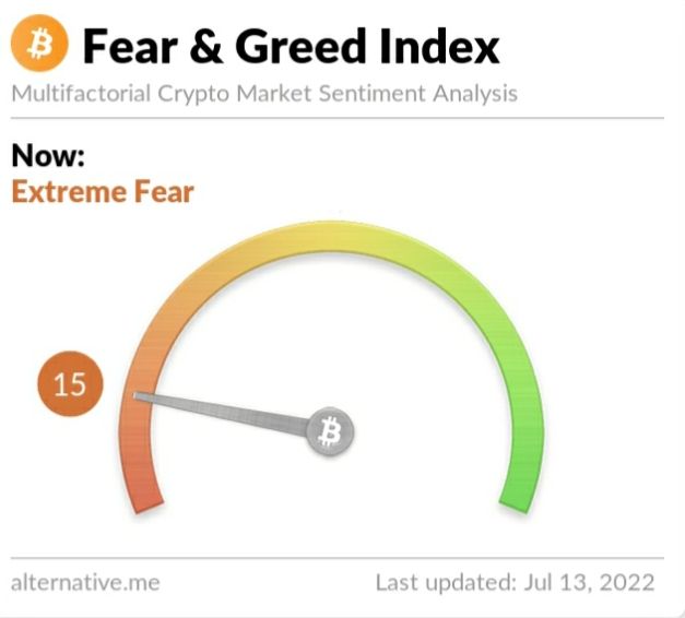 Crypto Fear and Greed Index on Wednesday, July 13, 2022