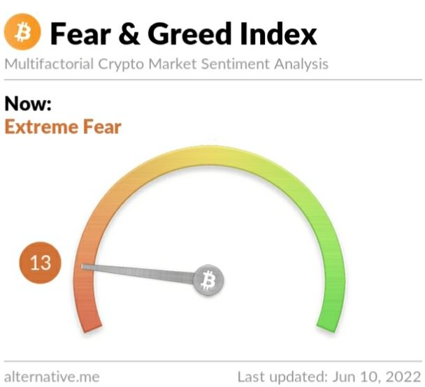 Crypto Fear and Greed Index on Friday, June 10, 2022