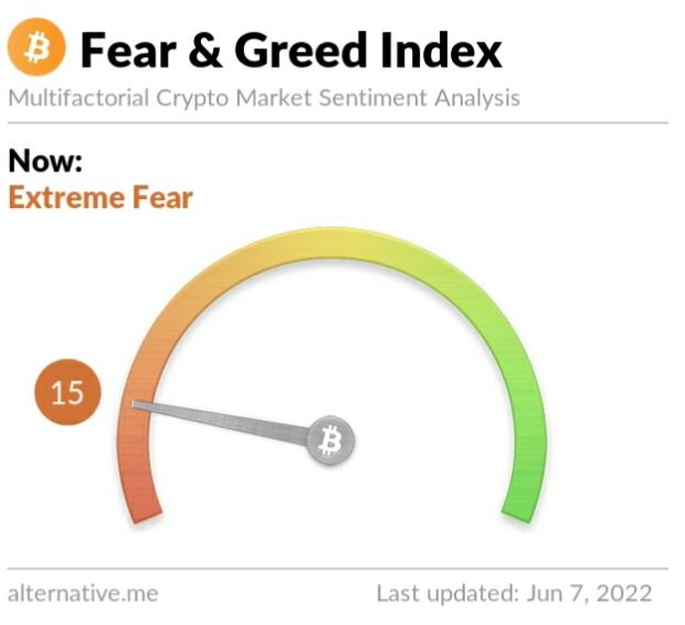 Crypto Fear and Greed Index on Tuesday, June 7, 2022