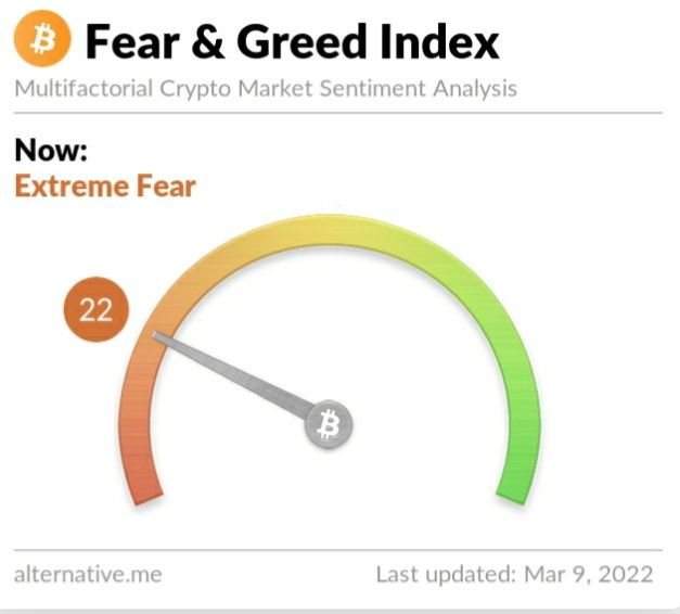 Crypto Fear and Greed Index on Wednesday, March 9, 2022