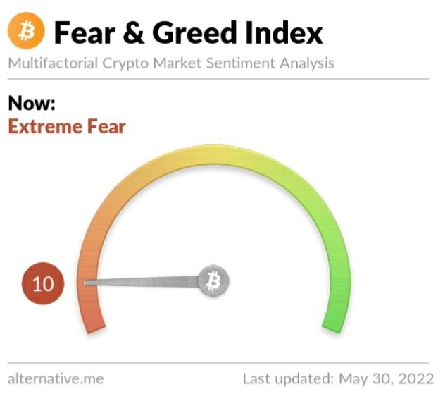 Crypto Fear and Greed Index on Monday, May 30, 2022