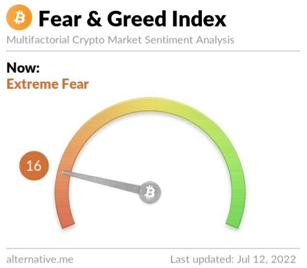 Crypto Fear and Greed Index on Tuesday, July 12, 2022