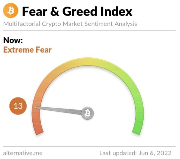 Crypto Fear and Greed Index on Monday, June 6, 2022
