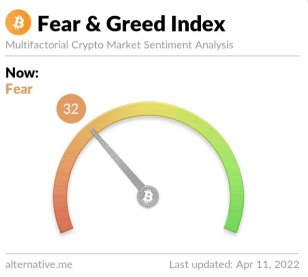 Crypto Fear and Greed Index on Monday, April 11, 2022