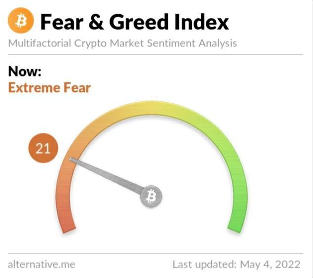 Crypto Fear and Greed Index on Wednesday, May 4, 2022
