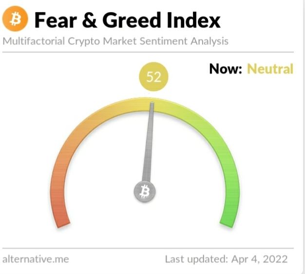 Crypto Fear and Greed Index on Monday, April 4, 2022