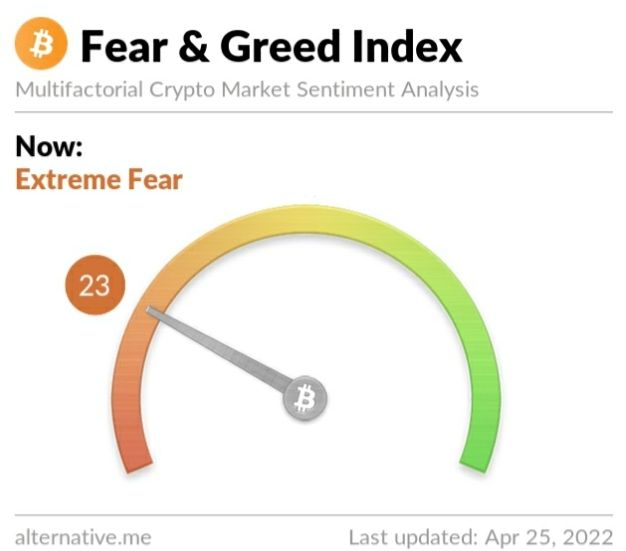 Crypto Fear and Greed Index on Monday, April 25, 2022