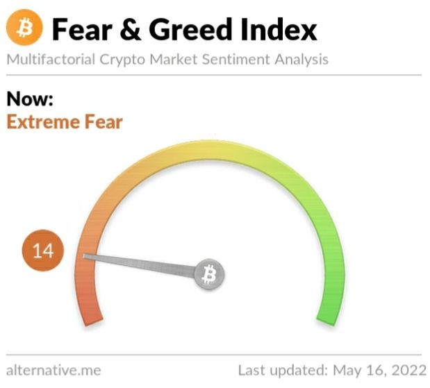 Crypto Fear and Greed Index on Monday, May 16, 2022