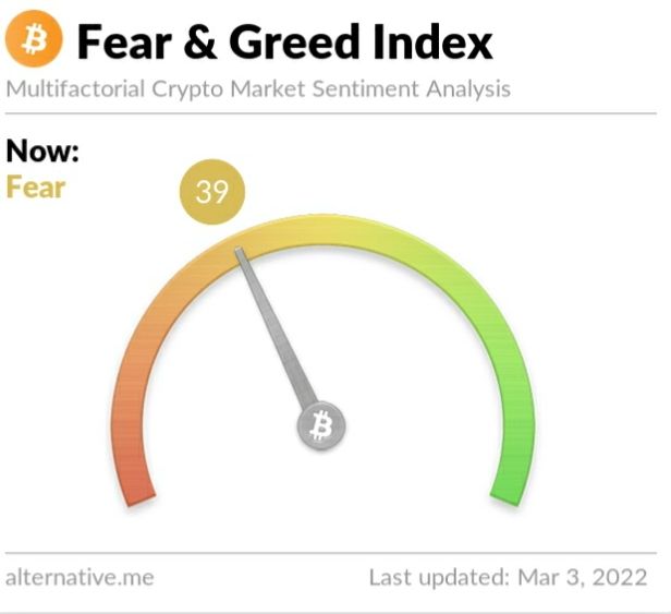 Crypto Fear and Greed Index on Thursday, March 3, 2022