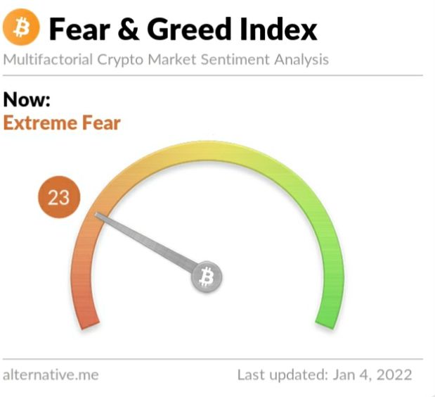 Crypto Fear and Greed Index on January 4, 2022
