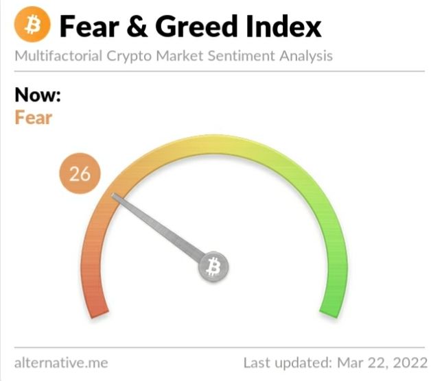Crypto Fear and Greed Index on Tuesday, March 22, 2022