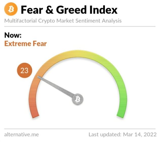Crypto Fear and Greed Index on Monday, March 14, 2022