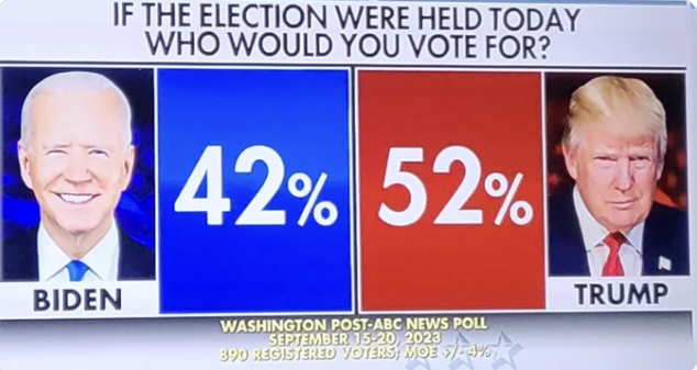 Trump beats Biden by 10% in new Washington Post-ABC News poll, sends conservatives into frenzy